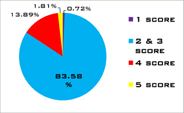 Englewood Park Fat score results 2011